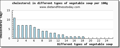 vegetable soup cholesterol per 100g